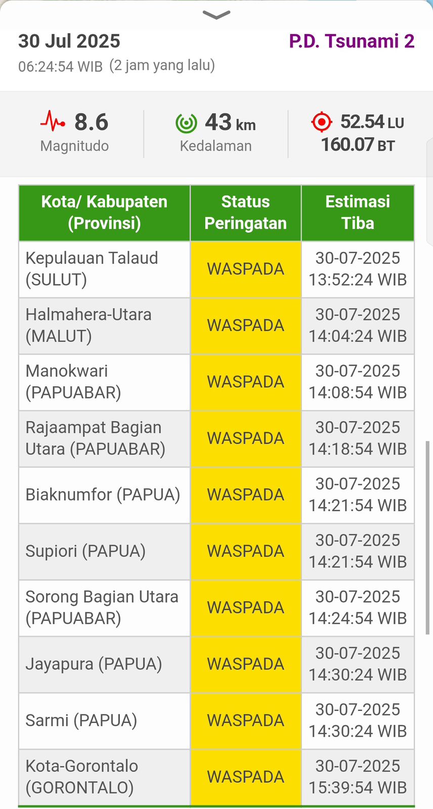 Data BMKG Juli 2025