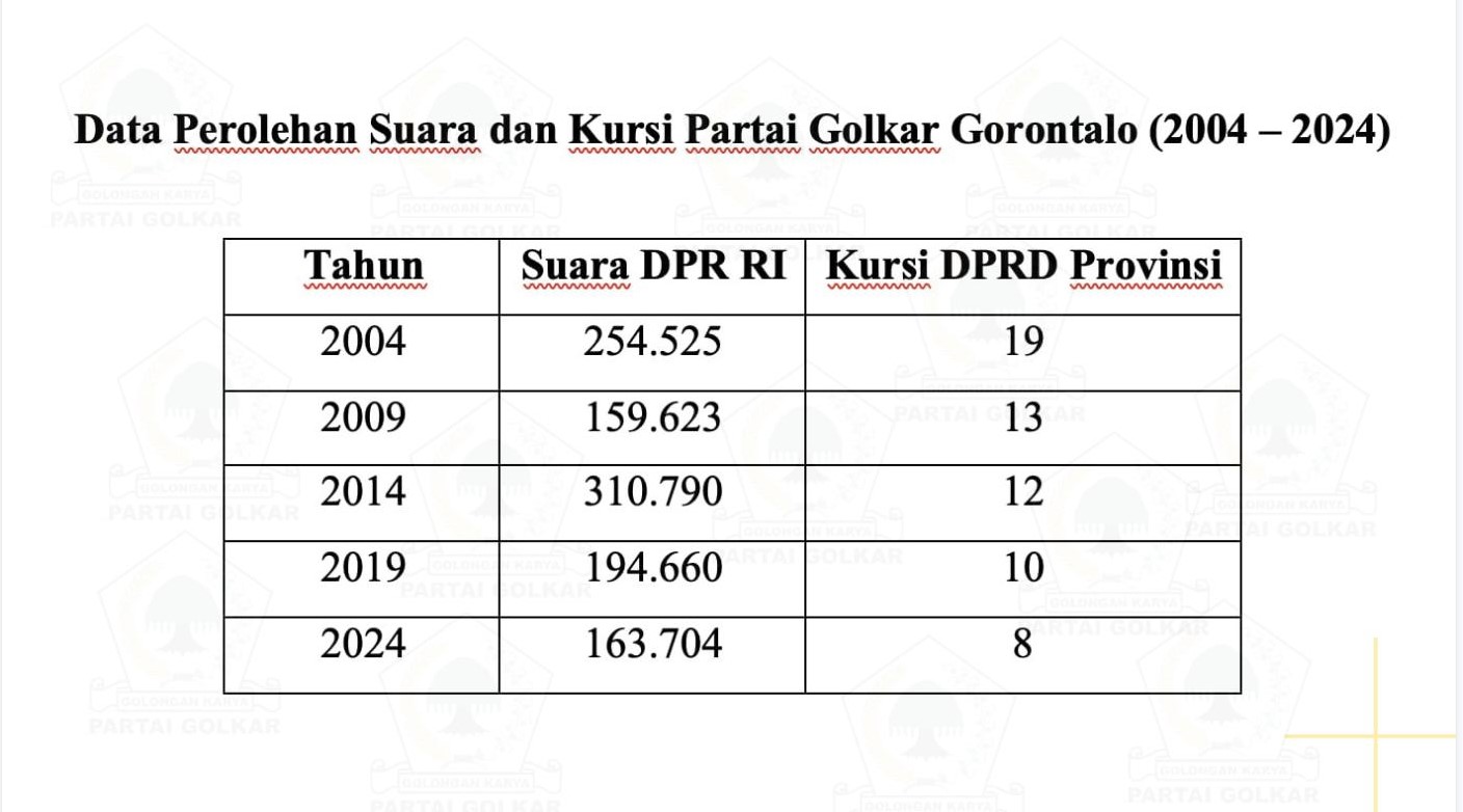 Data perolehan suara dan kurasi partai golkar (Foto:Ist/Ulanda.id)
