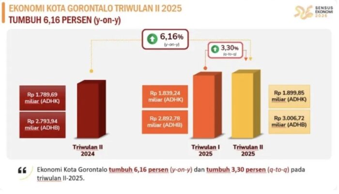 Ekonomi Kota Gorontalo Tumbuh 6,16 Persen, Lampaui Target Tahunan 2025