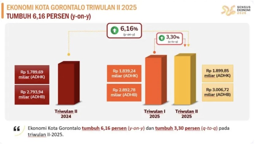 Ekonomi Triwulan II Meroket ke Angka 6,16 Persen/Ulanda.id